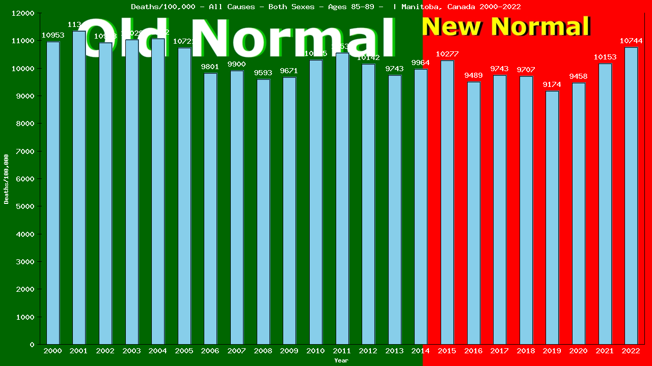 Graph showing Deaths/100,000 Both Sexes 85-89 from All Causes
